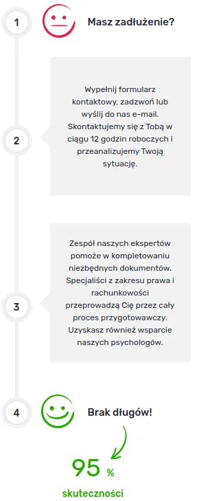 Kroki do wyjścia z długów